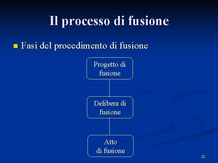 Il processo di fusione n Fasi del procedimento di fusione Progetto di fusione Delibera