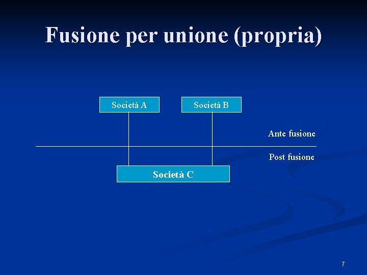 Fusione per unione (propria) Società A Società B Ante fusione Post fusione Società C