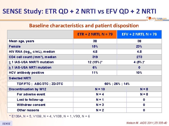 SENSE Study: ETR QD + 2 NRTI vs EFV QD + 2 NRTI Baseline