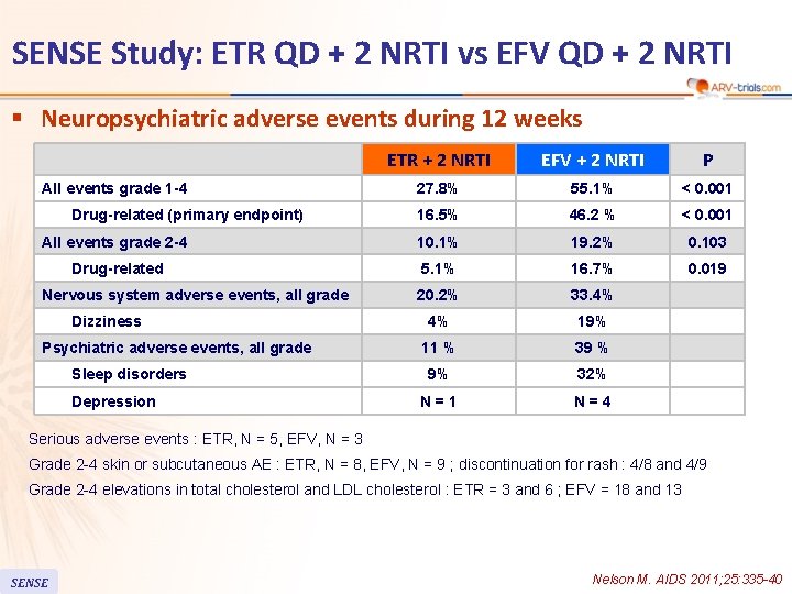 SENSE Study: ETR QD + 2 NRTI vs EFV QD + 2 NRTI §