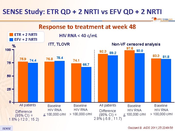 SENSE Study: ETR QD + 2 NRTI vs EFV QD + 2 NRTI Response