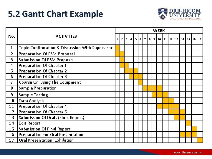 5. 2 Gantt Chart Example No. ACTIVITIES 1 2 3 4 5 6 7
