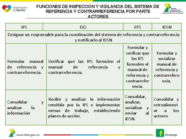 FUNCIONES DE INSPECCION Y VIGILANCIA DEL SISTEMA DE REFERENCIA Y CONTRARREFERENCIA POR PARTE ACTORES