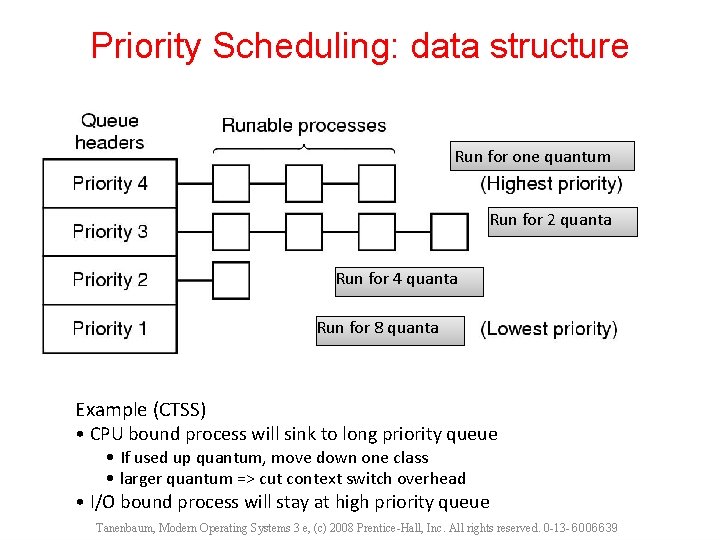 Priority Scheduling: data structure Run for one quantum Run for 2 quanta Run for