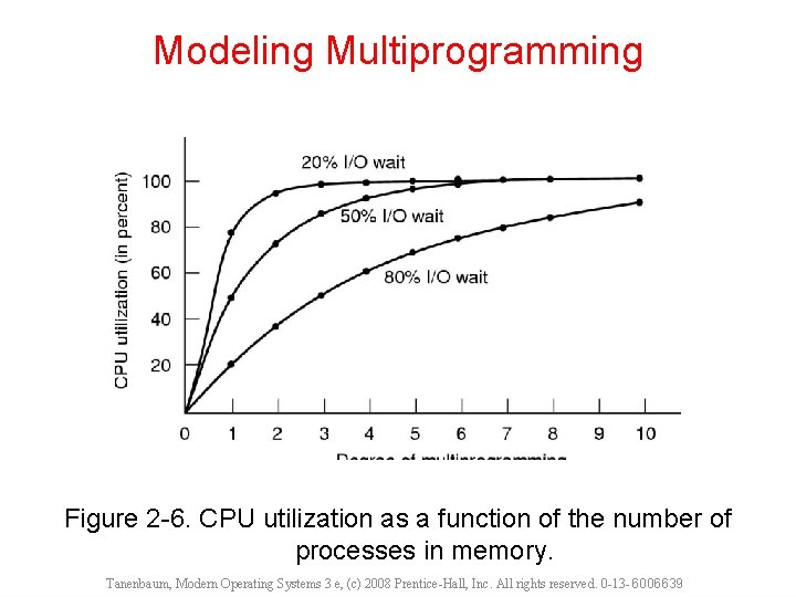 Modeling Multiprogramming Figure 2 -6. CPU utilization as a function of the number of