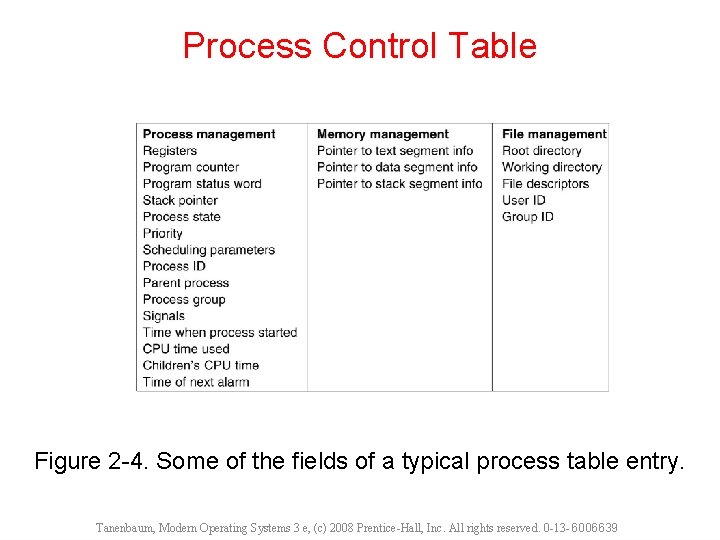 Process Control Table Figure 2 -4. Some of the fields of a typical process