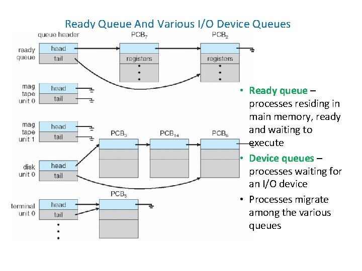 Ready Queue And Various I/O Device Queues • Ready queue – processes residing in