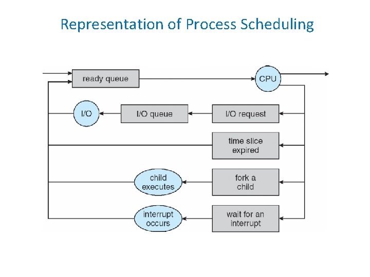 Representation of Process Scheduling 