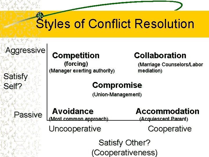 Styles of Conflict Resolution Aggressive Competition (forcing) Satisfy Self? (Manager exerting authority) Collaboration (Marriage