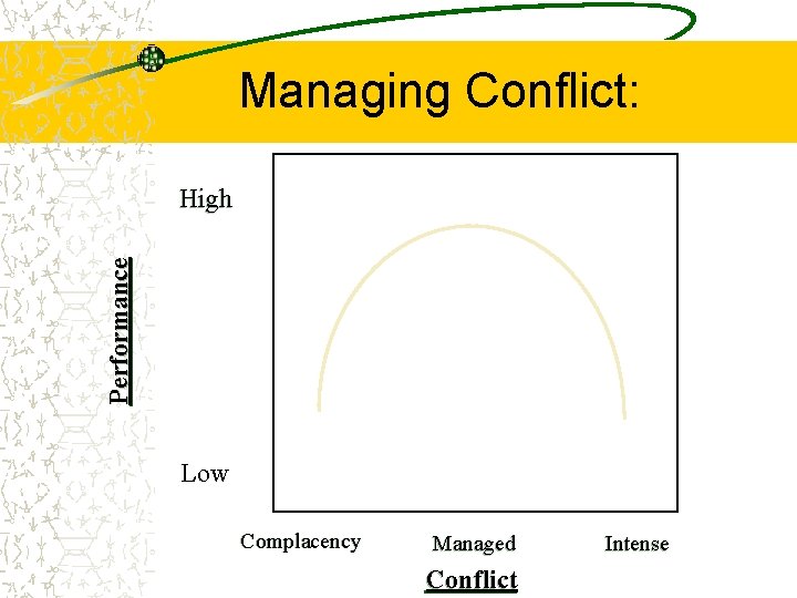 Managing Conflict: Performance High Low Complacency Managed Conflict Intense 