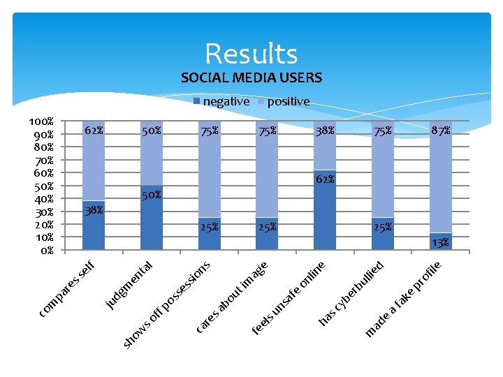 Results SOCIAL MEDIA USERS negative 100% 90% 80% 70% 60% 50% 40% 30% 20%