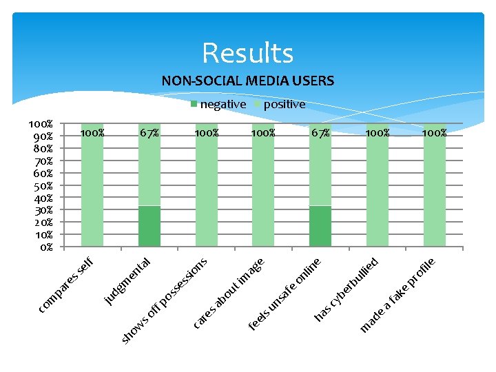 Results NON-SOCIAL MEDIA USERS m fil e pr o ad e af ak e