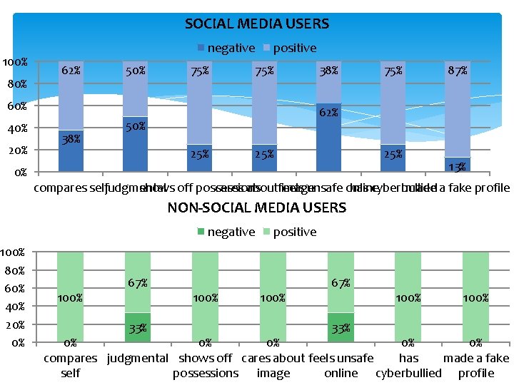 SOCIAL MEDIA USERS 100% 80% negative 62% 50% 75% positive 75% 60% 40% 20%