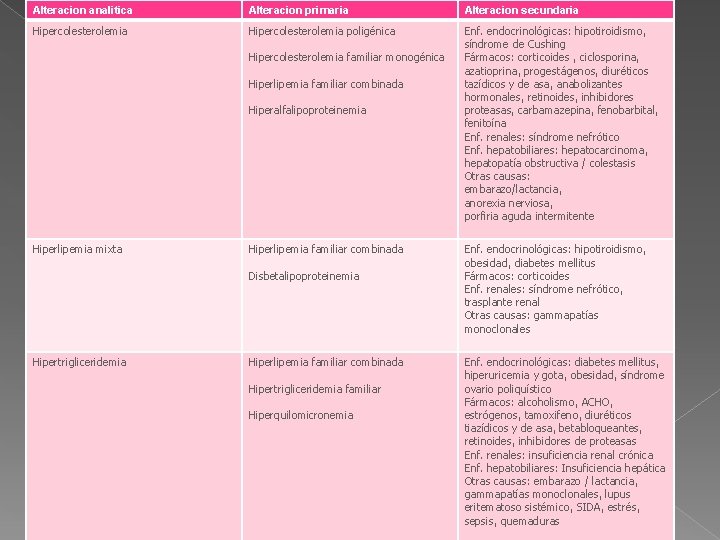 Alteracion analitica Alteracion primaria Alteracion secundaria Hipercolesterolemia poligénica Enf. endocrinológicas: hipotiroidismo, síndrome de Cushing