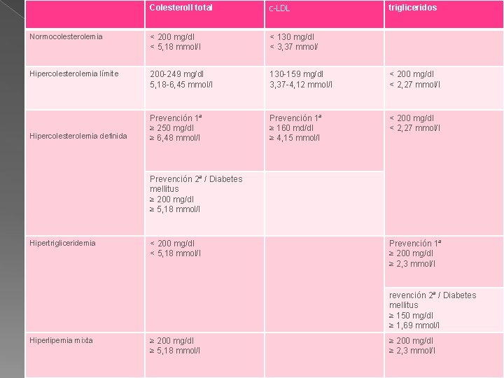 Colesteroll total c-LDL Normocolesterolemia < 200 mg/dl < 5, 18 mmol/l < 130 mg/dl