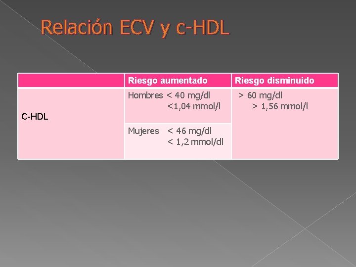 Relación ECV y c-HDL Riesgo aumentado Hombres < 40 mg/dl <1, 04 mmol/l C-HDL