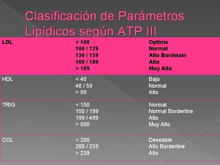 LDL Clasificación de Parámetros Lipídicos según ATP III < 100 / 129 130 /