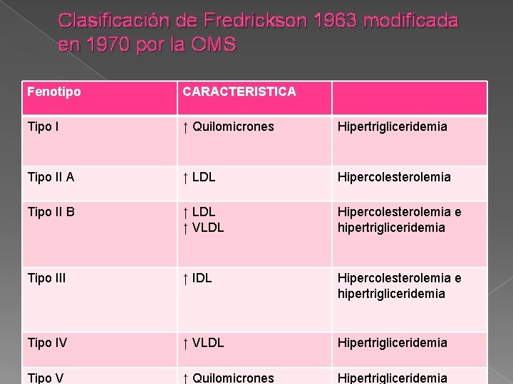 Clasificación de Fredrickson 1963 modificada en 1970 por la OMS Fenotipo CARACTERISTICA Tipo I