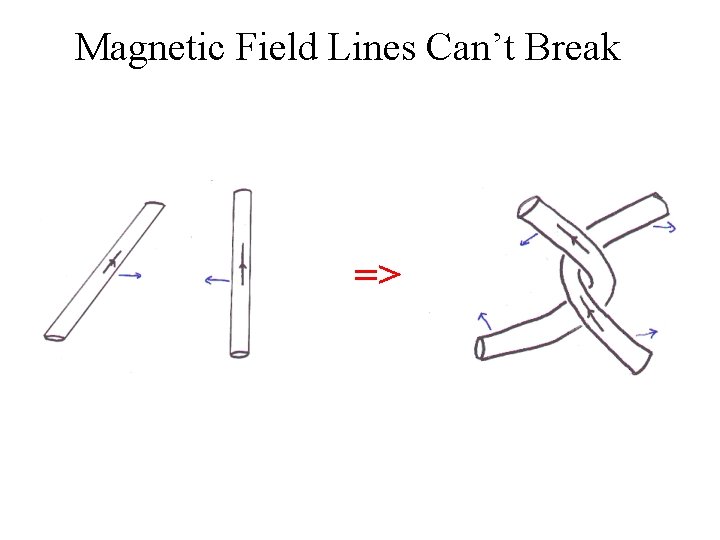 Magnetic Field Lines Can’t Break => 