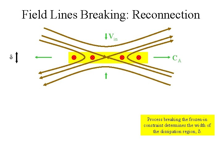 Field Lines Breaking: Reconnection Vin d CA Process breaking the frozen-in constraint determines the