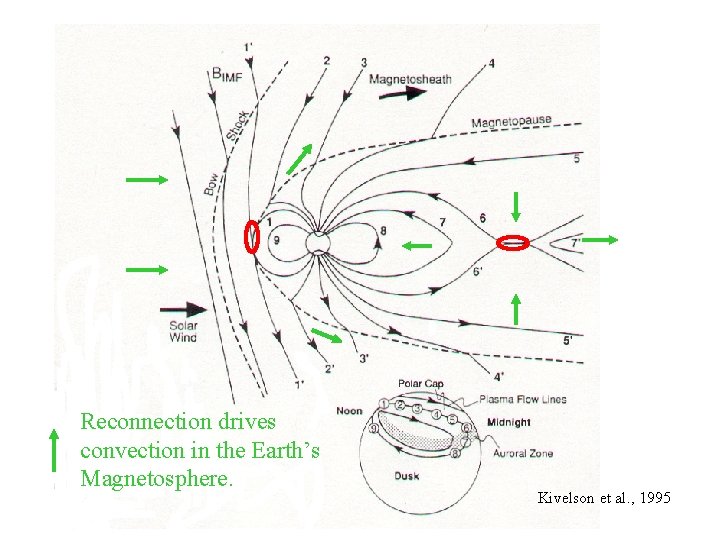  • d Reconnection drives convection in the Earth’s Magnetosphere. Kivelson et al. ,