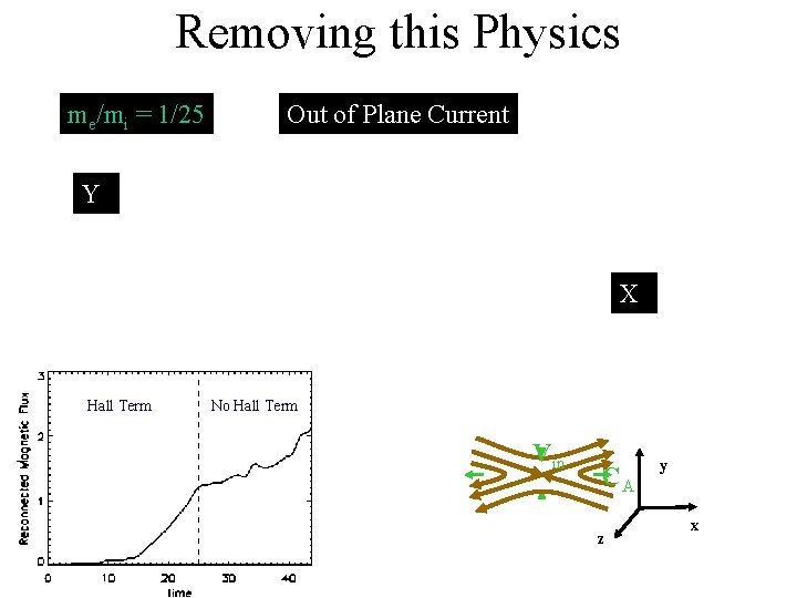 Removing this Physics me/mi = 1/25 Out of Plane Current Y X Hall Term