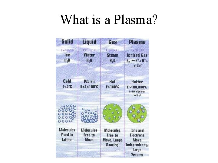 What is a Plasma? 