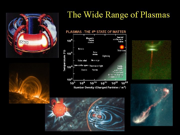 The Wide Range of Plasmas 