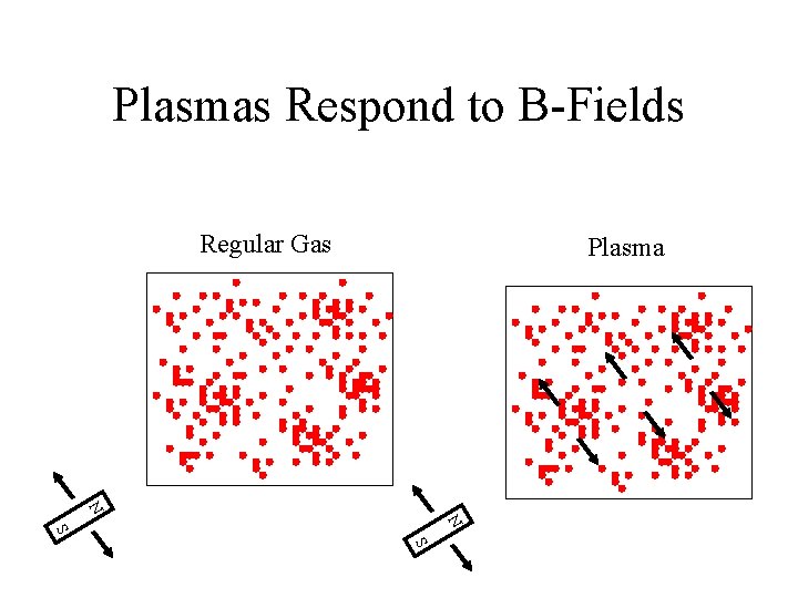 Plasmas Respond to B-Fields Regular Gas Plasma N N S S 