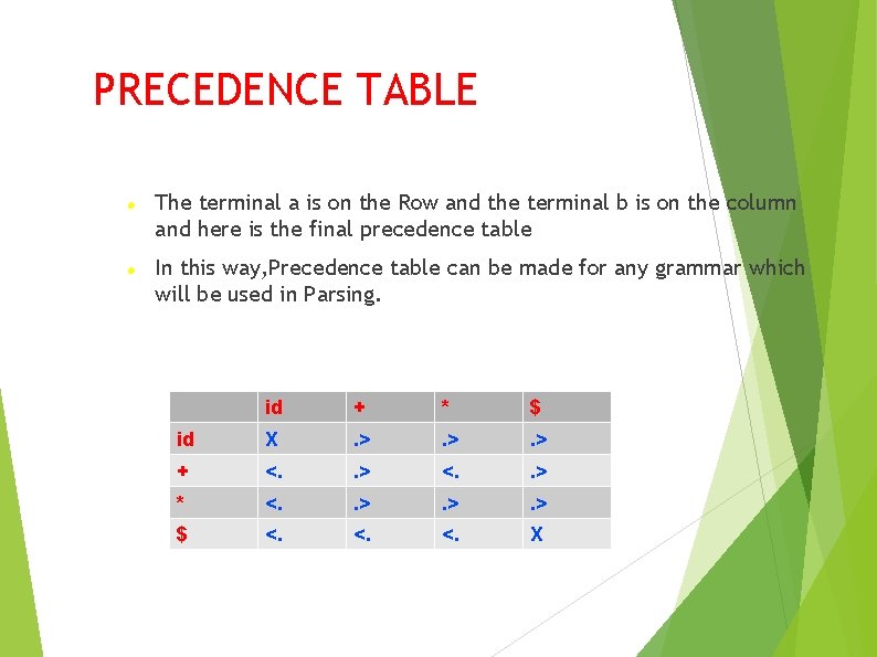 PRECEDENCE TABLE The terminal a is on the Row and the terminal b is