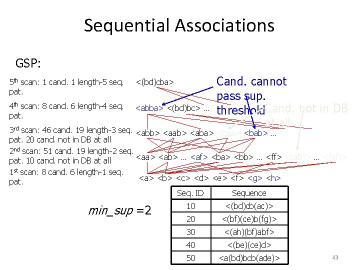 Sequential Associations GSP: 5 th scan: 1 cand. 1 length-5 seq. pat. <(bd)cba> 4