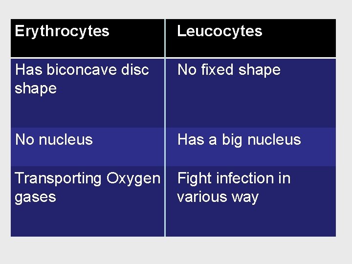 Erythrocytes Leucocytes Has biconcave disc shape No fixed shape No nucleus Has a big Erythrocytes Leucocytes Has biconcave disc shape No fixed shape No nucleus Has a big