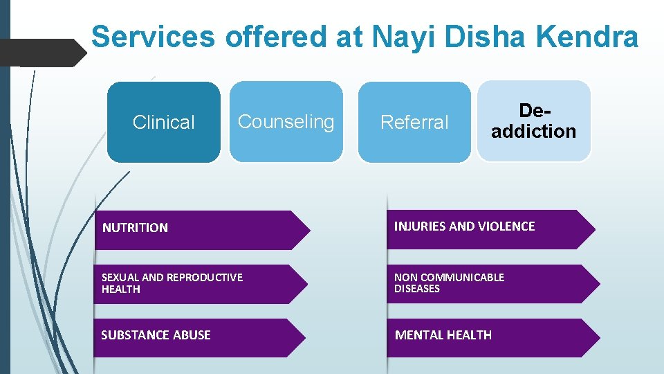 Services offered at Nayi Disha Kendra Clinical Counseling Referral Deaddiction NUTRITION INJURIES AND VIOLENCE