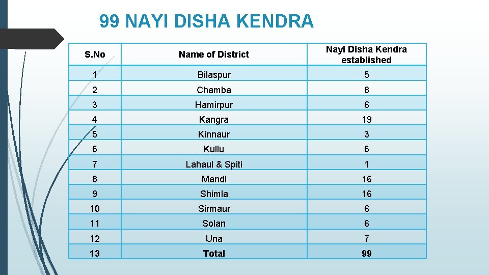 99 NAYI DISHA KENDRA S. No Name of District Nayi Disha Kendra established 1