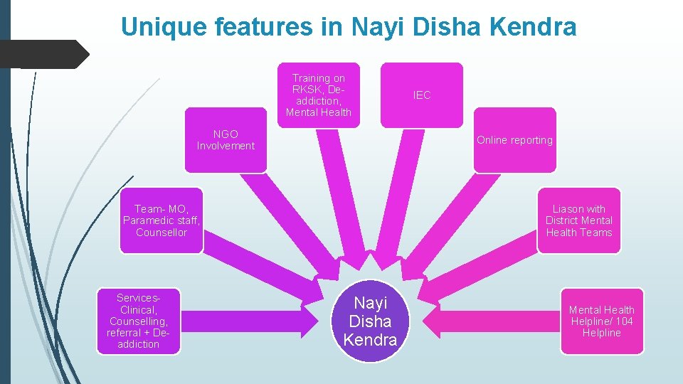 Unique features in Nayi Disha Kendra Training on RKSK, Deaddiction, Mental Health NGO Involvement