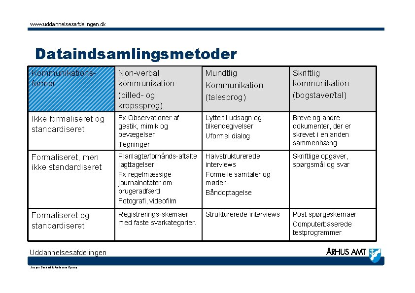 www. uddannelsesafdelingen. dk Dataindsamlingsmetoder Kommunikationsformer Non-verbal kommunikation (billed- og kropssprog) Mundtlig Kommunikation (talesprog) Skriftlig