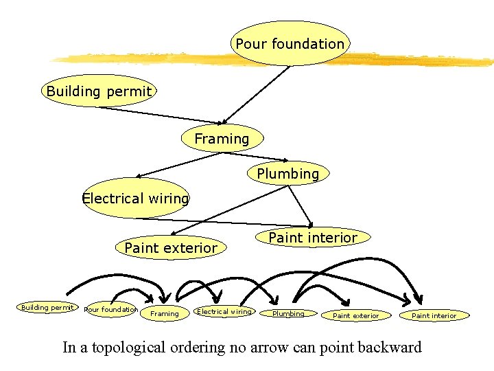 Pour foundation Building permit Framing Plumbing Electrical wiring Paint exterior Building permit Pour foundation Pour foundation Building permit Framing Plumbing Electrical wiring Paint exterior Building permit Pour foundation