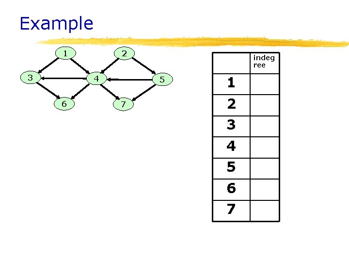 Example 1 3 2 4 6 indeg ree 5 7 1 2 3 4 Example 1 3 2 4 6 indeg ree 5 7 1 2 3 4