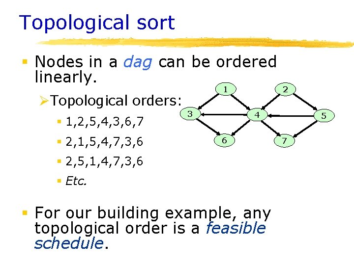 Topological sort § Nodes in a dag can be ordered linearly. 1 ØTopological orders: Topological sort § Nodes in a dag can be ordered linearly. 1 ØTopological orders: