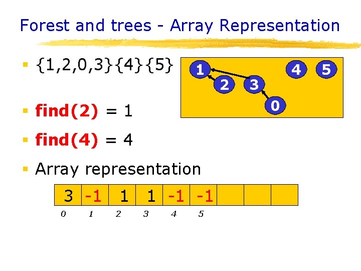 Forest and trees - Array Representation § {1, 2, 0, 3}{4}{5} 1 § find(4) Forest and trees - Array Representation § {1, 2, 0, 3}{4}{5} 1 § find(4)