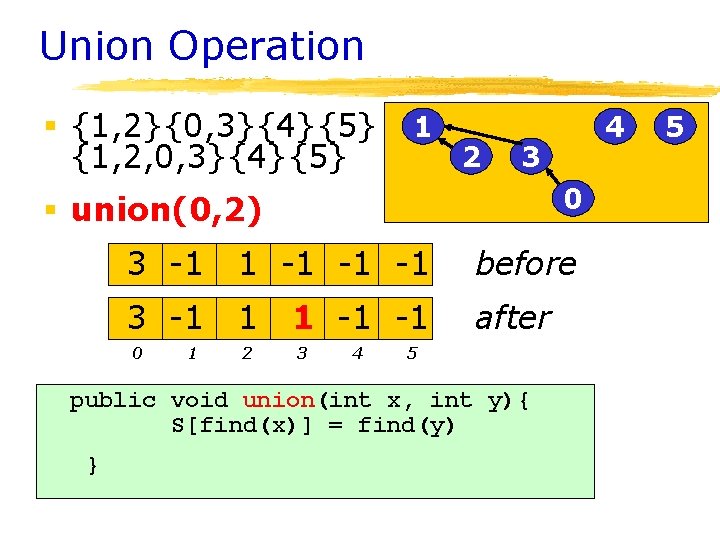 Union Operation § {1, 2}{0, 3}{4}{5} {1, 2, 0, 3}{4}{5} 1 2 3 0 Union Operation § {1, 2}{0, 3}{4}{5} {1, 2, 0, 3}{4}{5} 1 2 3 0