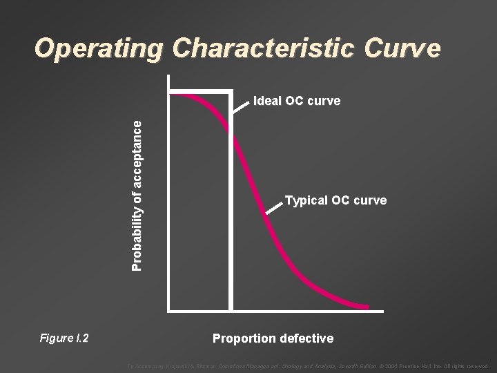 Operating Characteristic Curve Probability of acceptance Ideal OC curve Figure I. 2 Typical OC