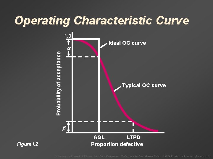 Operating Characteristic Curve 1. 0 Probability of acceptance Ideal OC curve Typical OC curve