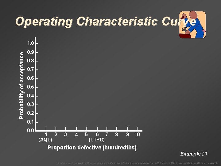 Operating Characteristic Curve Probability of acceptance 1. 0 – 0. 9 – 0. 8