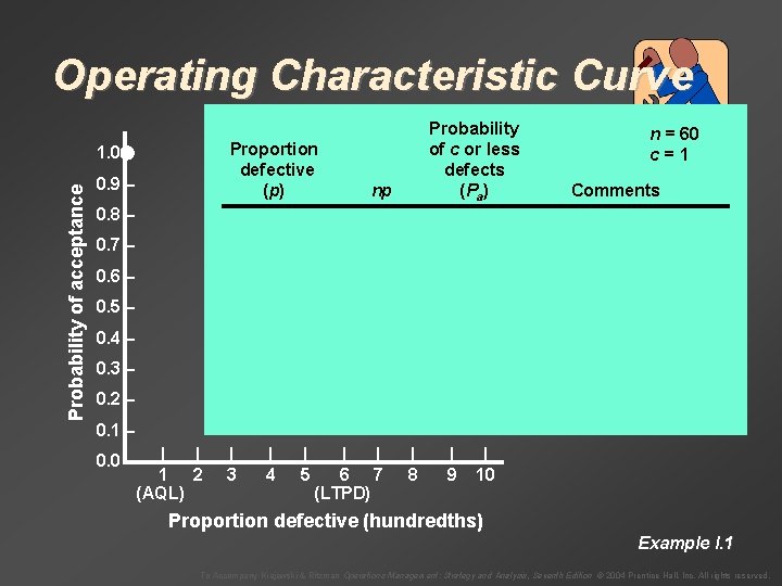 Operating Characteristic Curve Proportion defective (p) Probability of acceptance 1. 0 – 0. 9