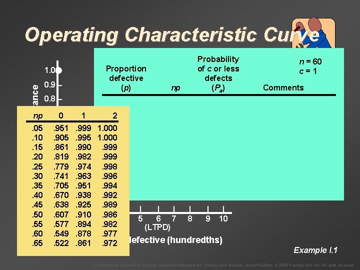 Operating Characteristic Curve Probability of acceptance 1. 0 – 0. 9 – Proportion defective