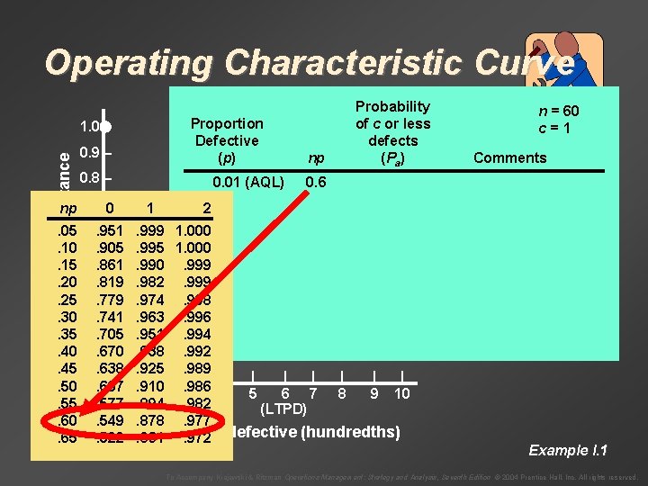 Operating Characteristic Curve Probability of acceptance 1. 0 – 0. 9 – 0. 8