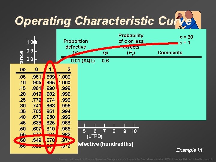 Operating Characteristic Curve Probability of acceptance 1. 0 – 0. 9 – 0. 8