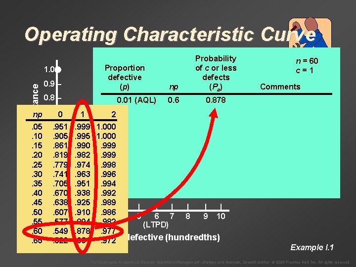 Operating Characteristic Curve Probability of acceptance 1. 0 – 0. 9 – 0. 8