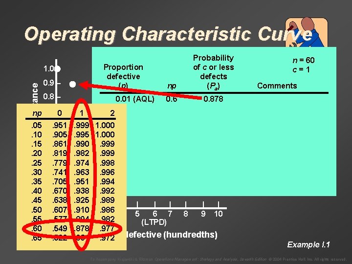 Operating Characteristic Curve Probability of acceptance 1. 0 – 0. 9 – 0. 8